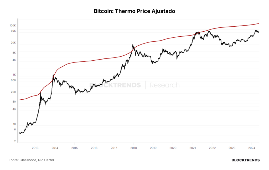 O apetite institucional voltou ao Bitcoin