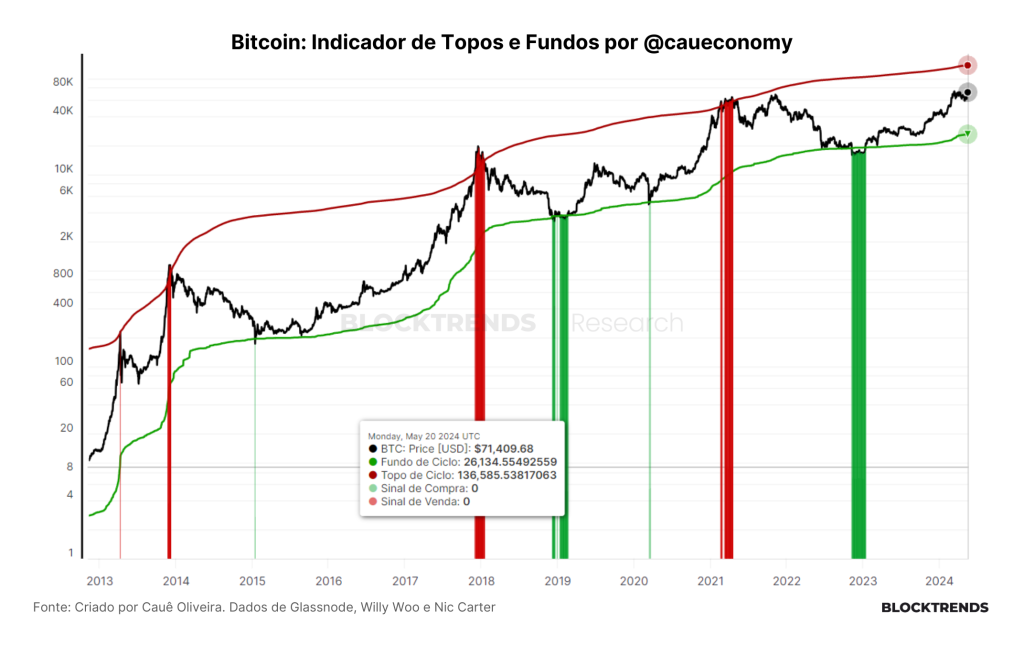 O apetite institucional voltou ao Bitcoin