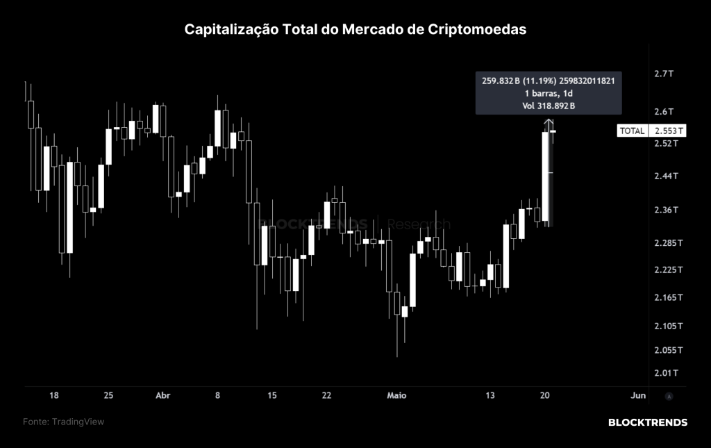 O apetite institucional voltou ao Bitcoin