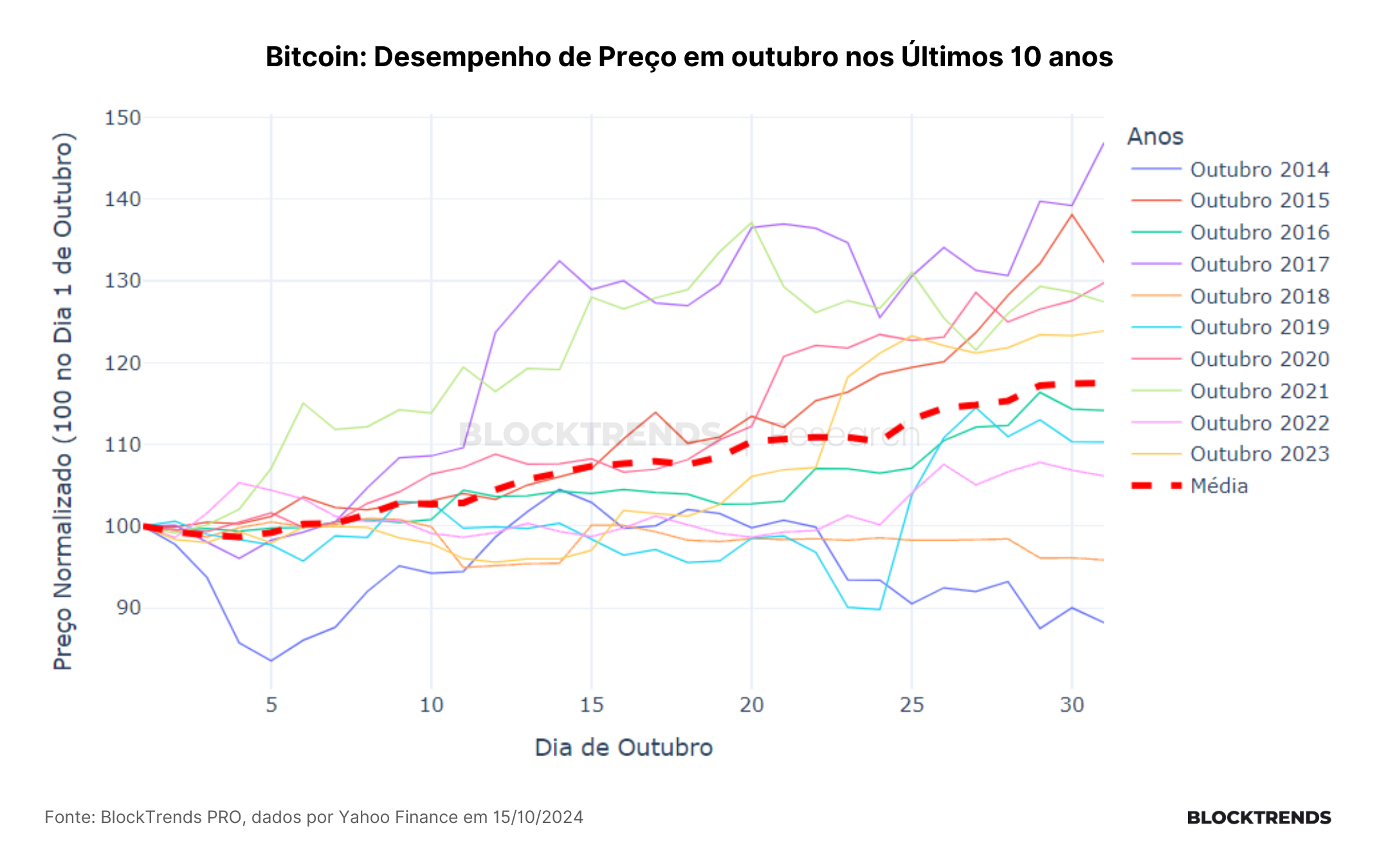 Primeiros sinais de uma nova estrutura de preço