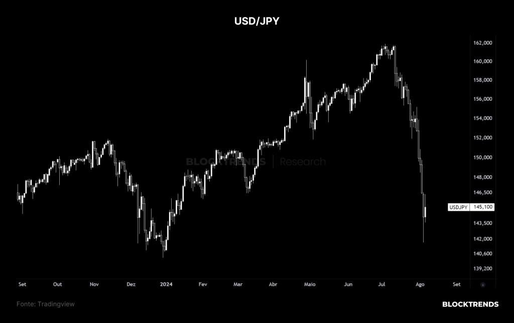 Bitcoin crash e aversão ao risco nos mercados globais