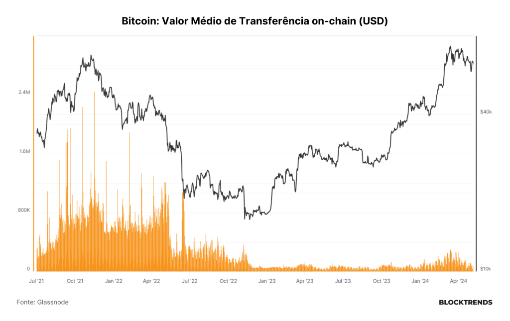 Onde estão os investidores de Bitcoin?