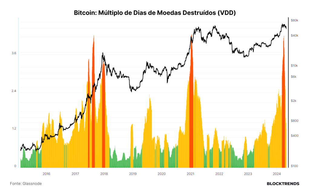 Onde estão os investidores de Bitcoin?