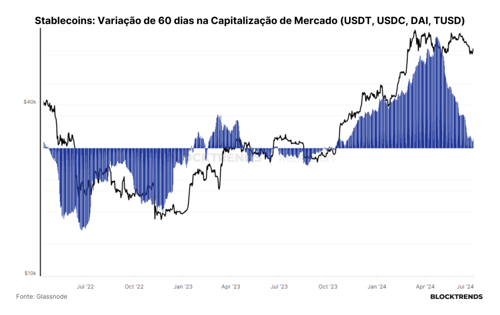 Baleias distribuem Bitcoin, mas atividade on-chain retorna
